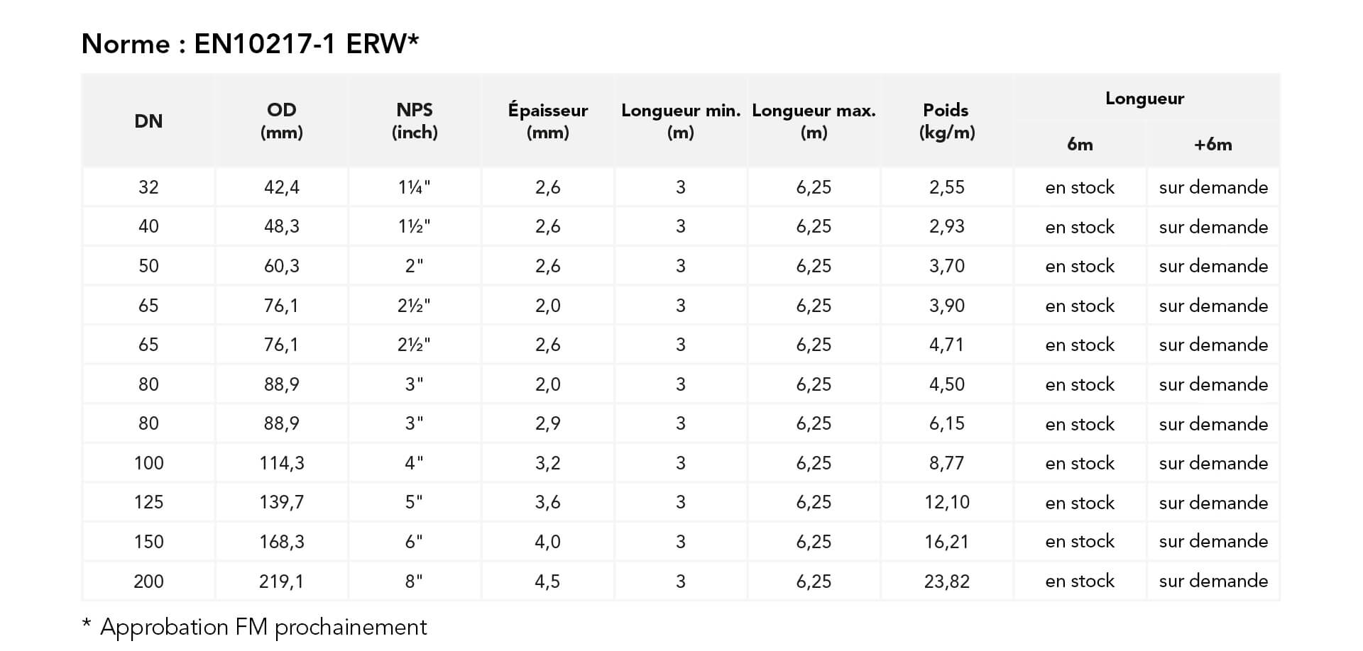 tubes pour sprinklers préfabriqués : dimensions – valeurs